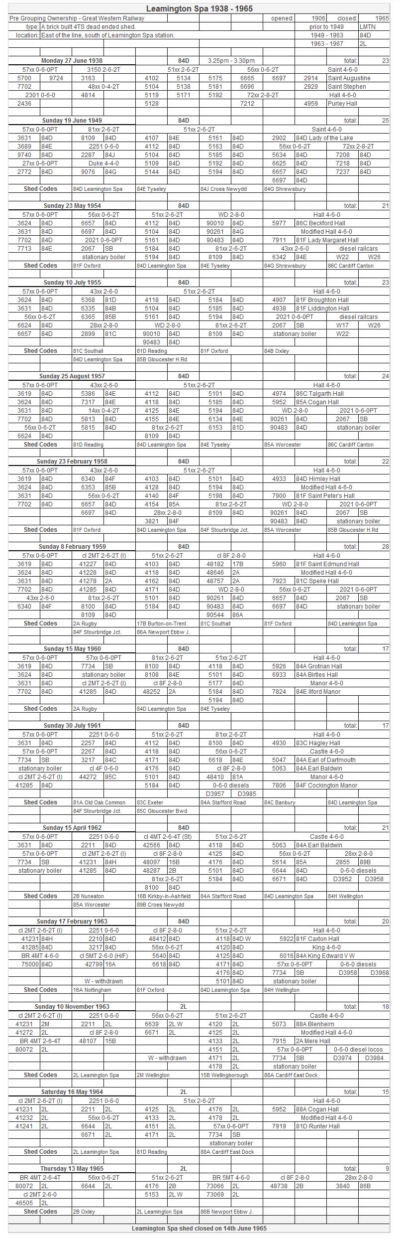 Plan showing the location of the shed and turntable in relationship to the goods yard and the line between Coventry and Leamington