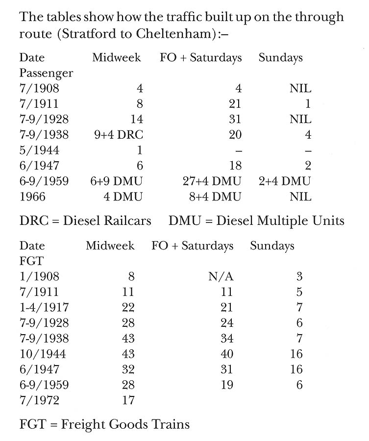 A table showing the increasing pattern of traffic between Stratford on Avon and Cheltenham from 1908