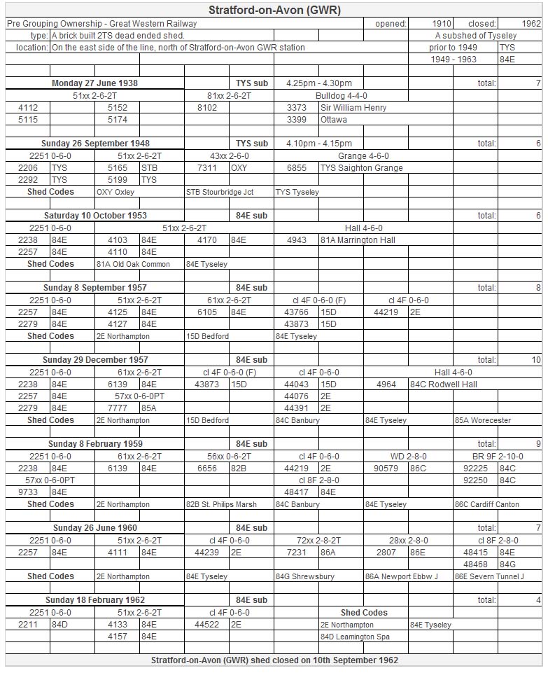 Plan showing the location of the shed and turntable in relationship to the goods yard and the line between Coventry and Leamington