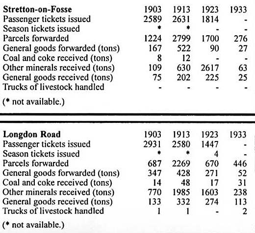 Table showing the number of passengers, parcels, and different types of goods using the satation in the early part of the 20th century