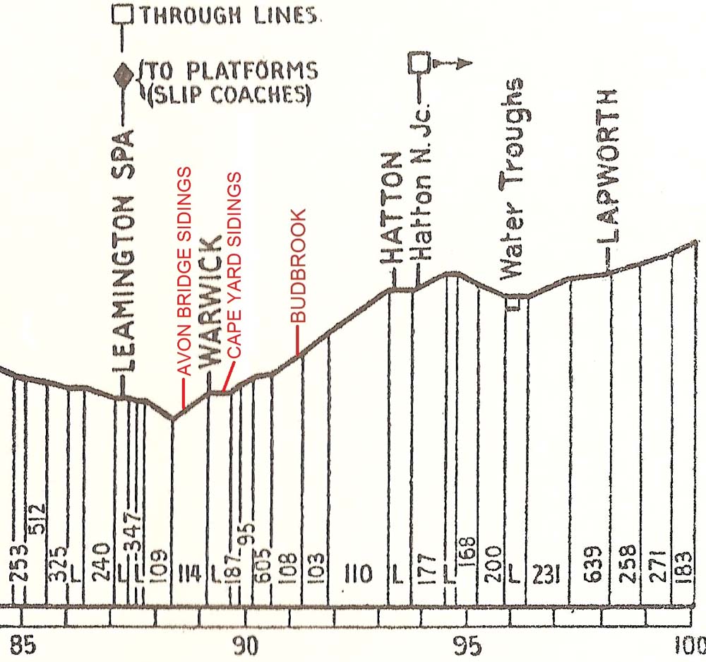 Section of the Gradient Profile for the Great Western Railway Birmingham Main Line showing the position of the various sidings adjacent to Warwick Station and Budbrook Signal Box