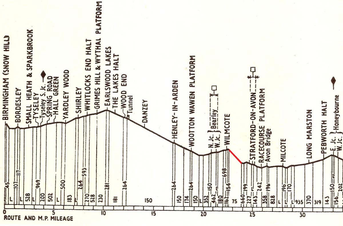 Gradient Profile of North Warwickshire Line from Birmingham Snow Hill to Honeybourne