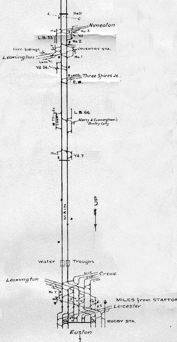 A 1930s LMS Control strip map showing the route between Coventry and Rugby No 7 Signal Box