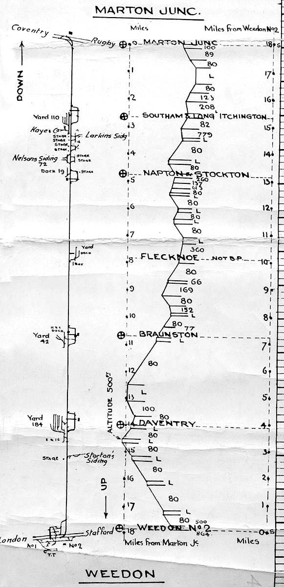 A 1930s LMS Control strip map showing the route between Marton Junction and Weedon