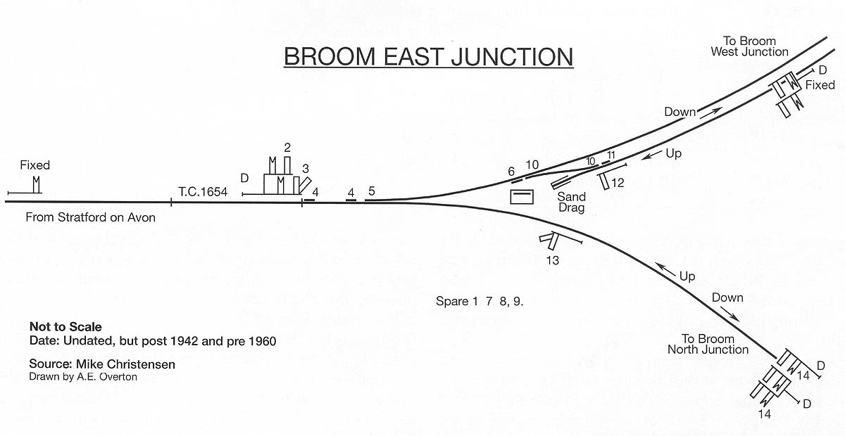 Post 1942 Broom East Junction Signal Diagram show the respective levers for crossovers and signals