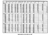 A table of revenue from 1872 to 1922 for the Midland Railway stations at Whitacre, Coleshill and Hampton