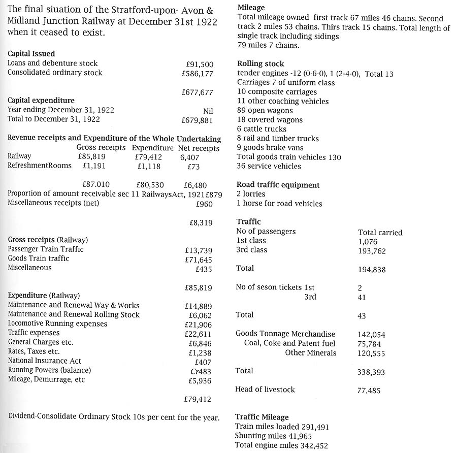 The final situation of the Stratford upon Avon & Midland Junction Railway at 31st December 1922 when it ceased to exist