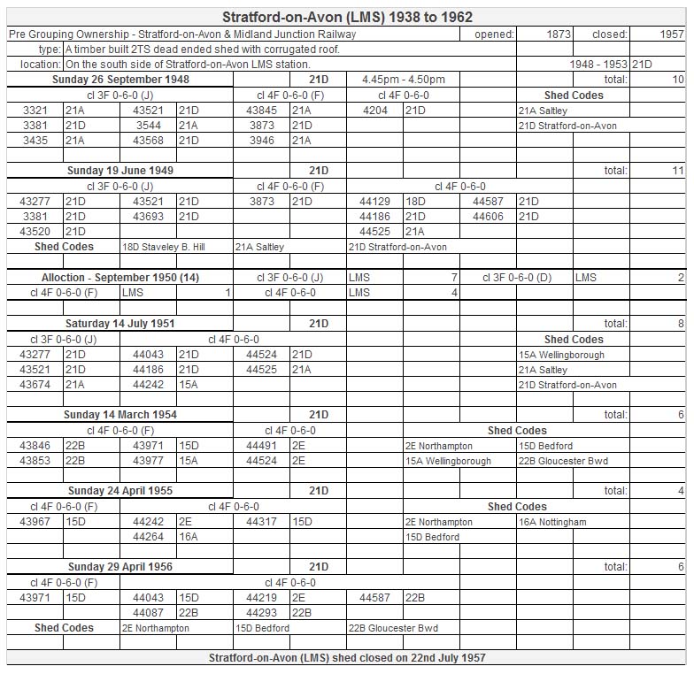 Plan showing the location of the shed and turntable in relationship to the goods yard and the line between Coventry and Leamington