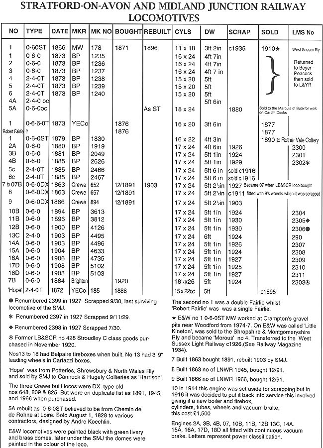 A table providing a description of E&WJR locomotives' build and scrap dates, manufacturer, wheel arrangement,  running numbers, etc
