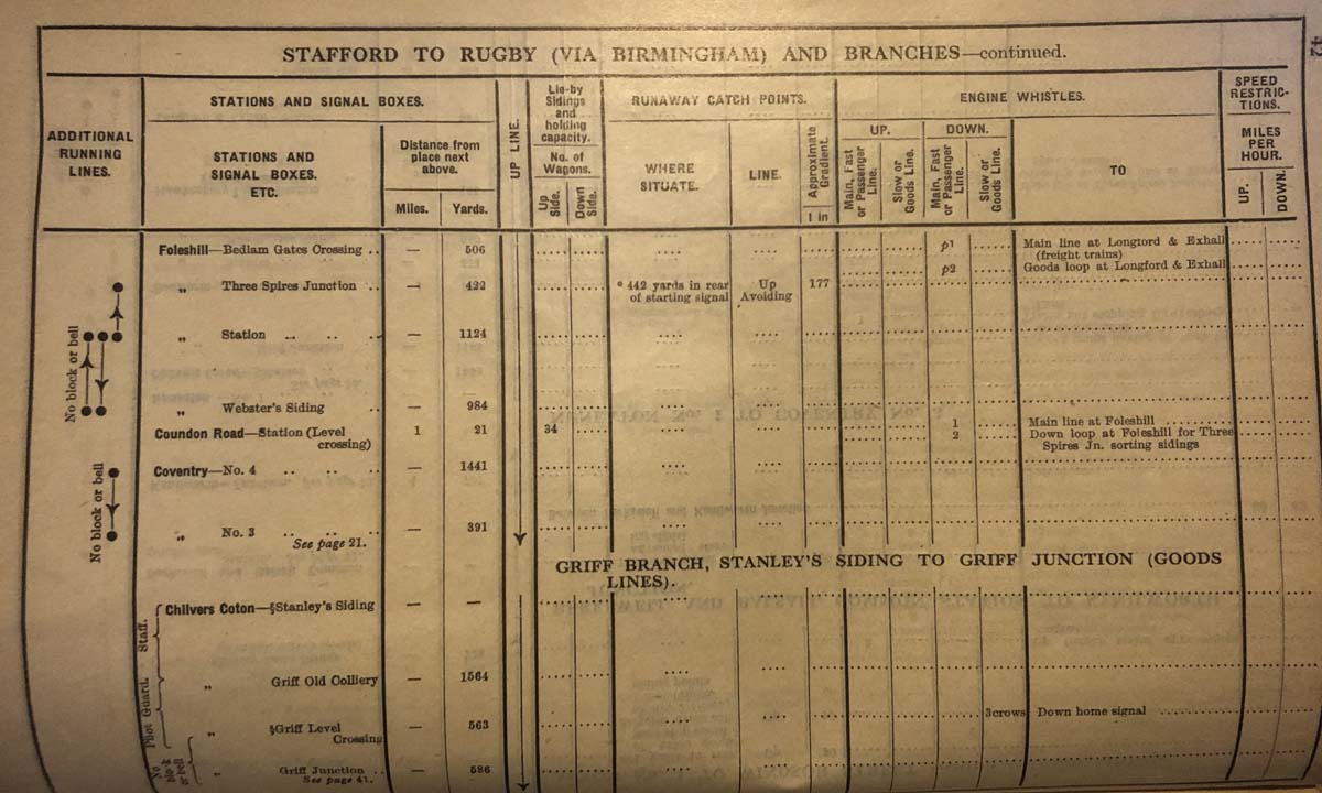 A page of the LMS Western Division (Crewe and south) Sectional Appendix, 1937 issue showing Bedlam Gates Crossing
